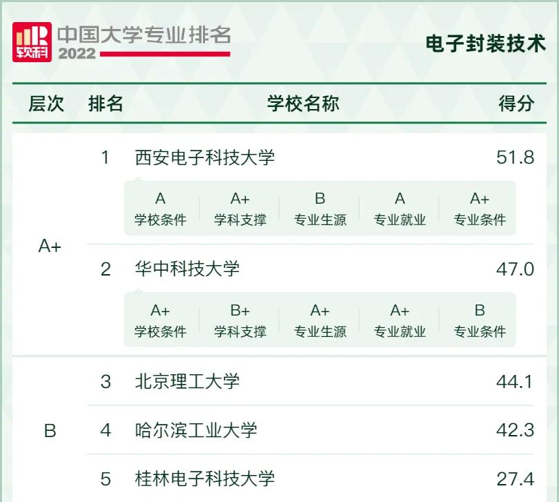 “风口”专业，好就业！2022年电子信息类17个专业最好的大学推荐