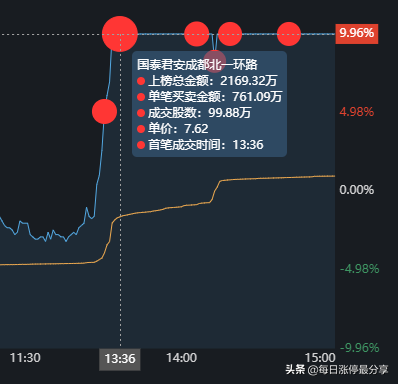 7大游资周五如何布局下周行情？葛老大疯狂买入江特电机3.41亿
