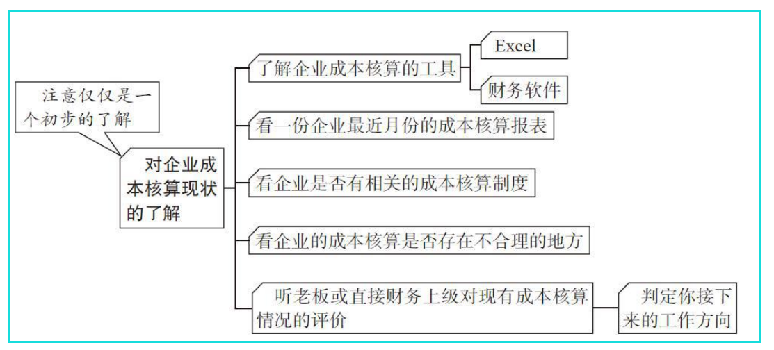 成本核算很难吗？企业成本核算方法及具体操作，值得学习