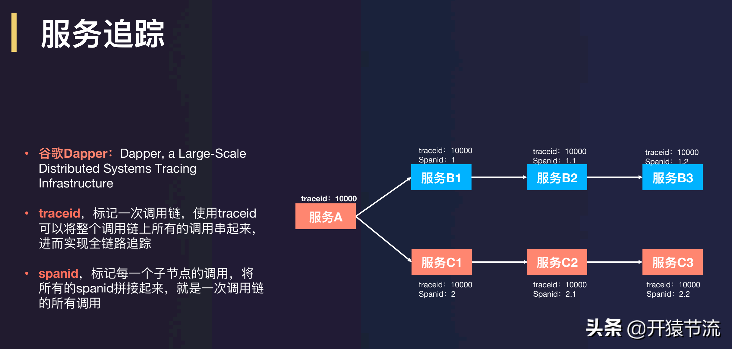 唯品会微服务实践-将微服务理解为一种软件架构