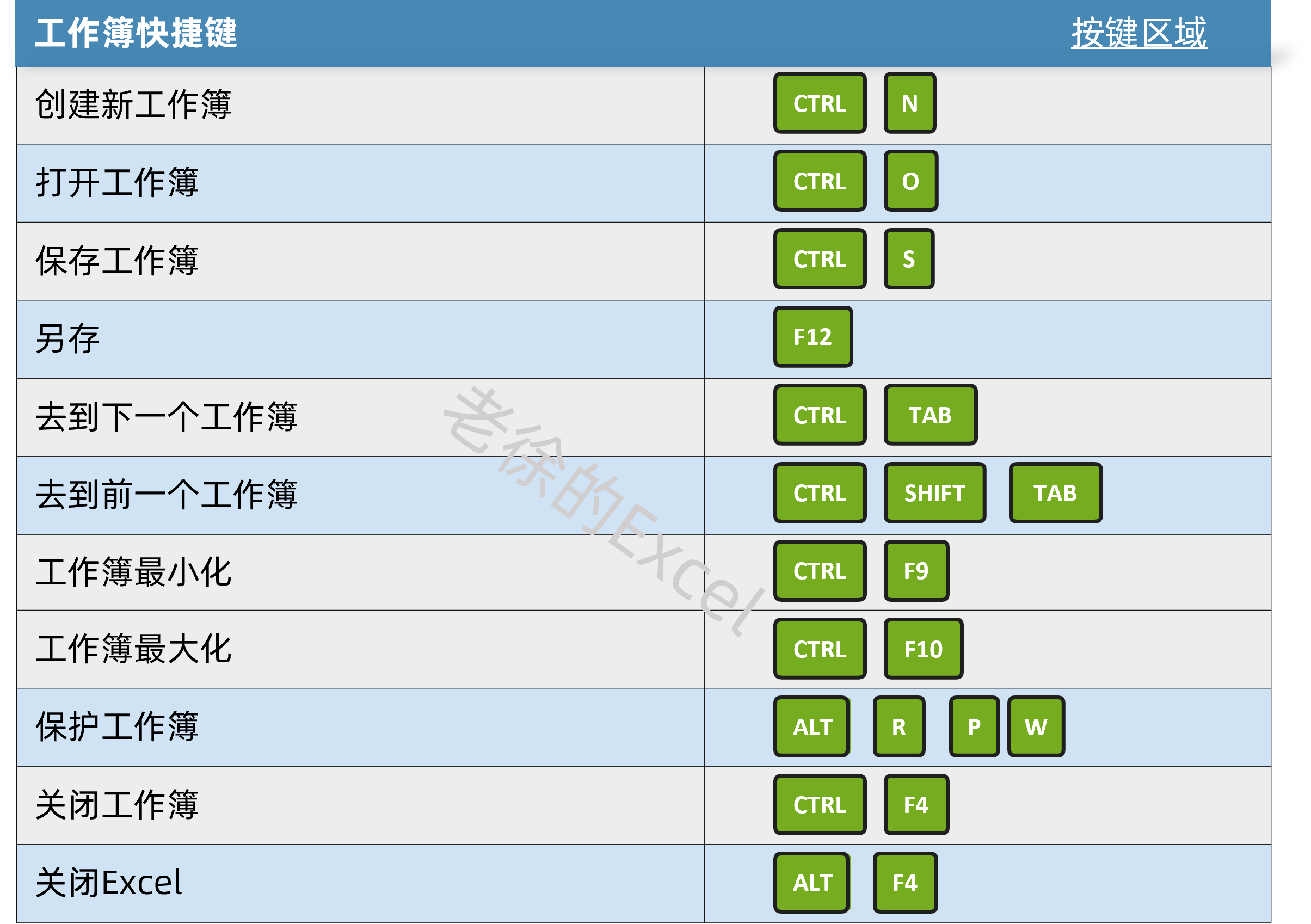 excel 表格中使用快捷键和功能键