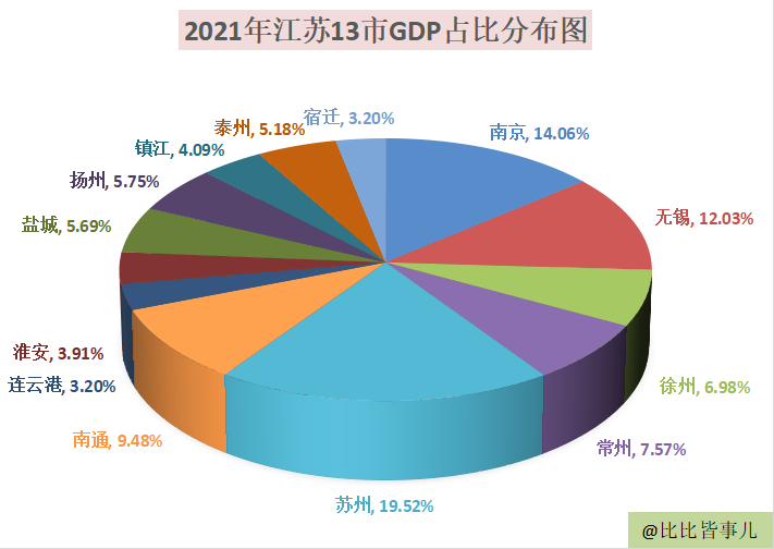 江苏十三个地市，到底有多强？