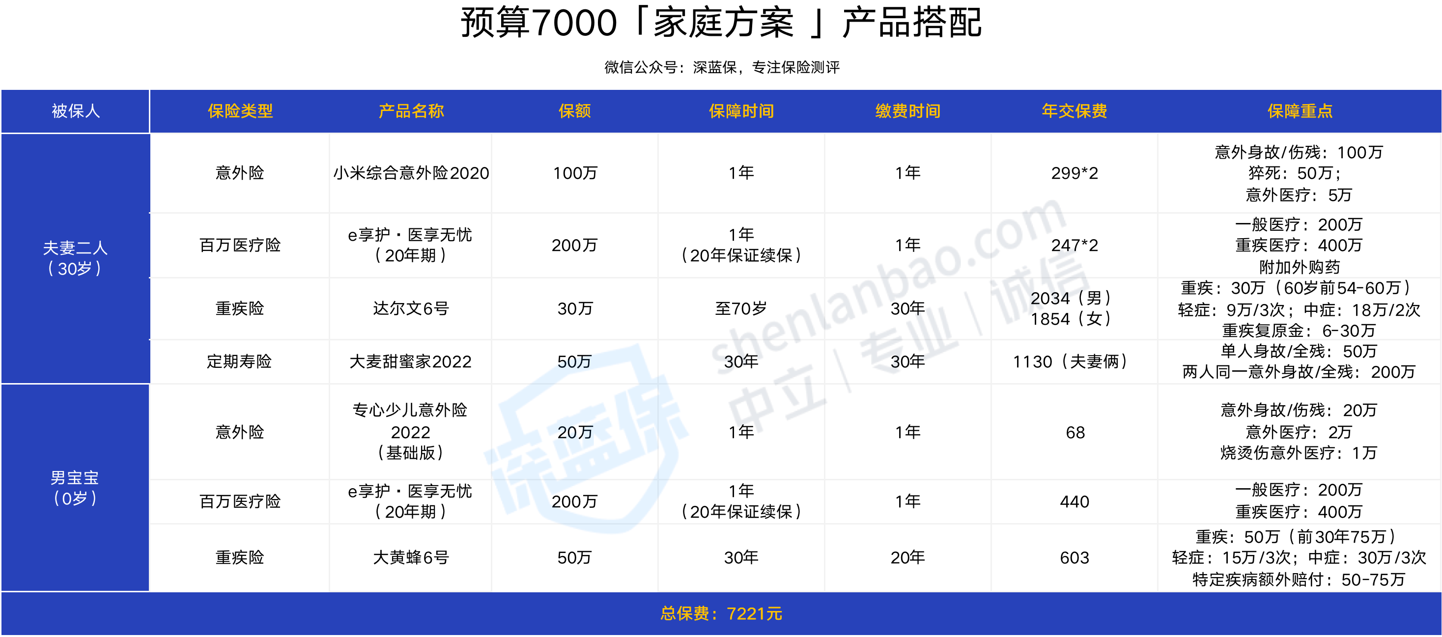 抄作业！2022重疾险、医疗险、意外险、寿险的家庭保险清单推荐