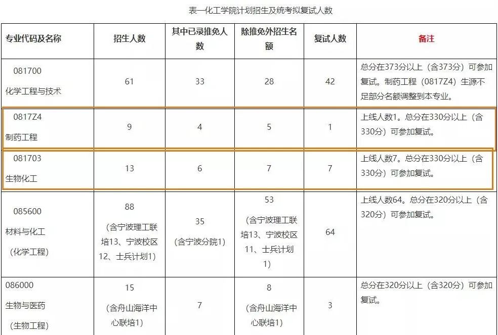 考研进入复试就会“被录取”的院校盘点！23考研可以参考