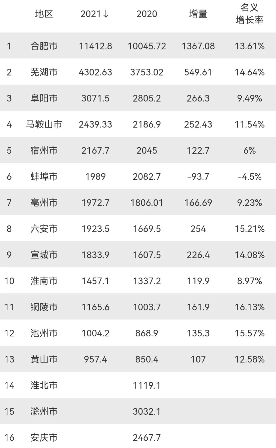 安徽各市gdp排名(2021年安徽各市GDP：合肥近1.2万亿，蚌埠负增长，黄山市垫底)