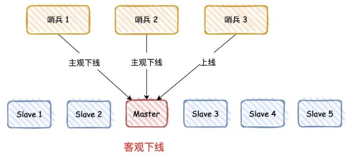 Redis 高可用原理