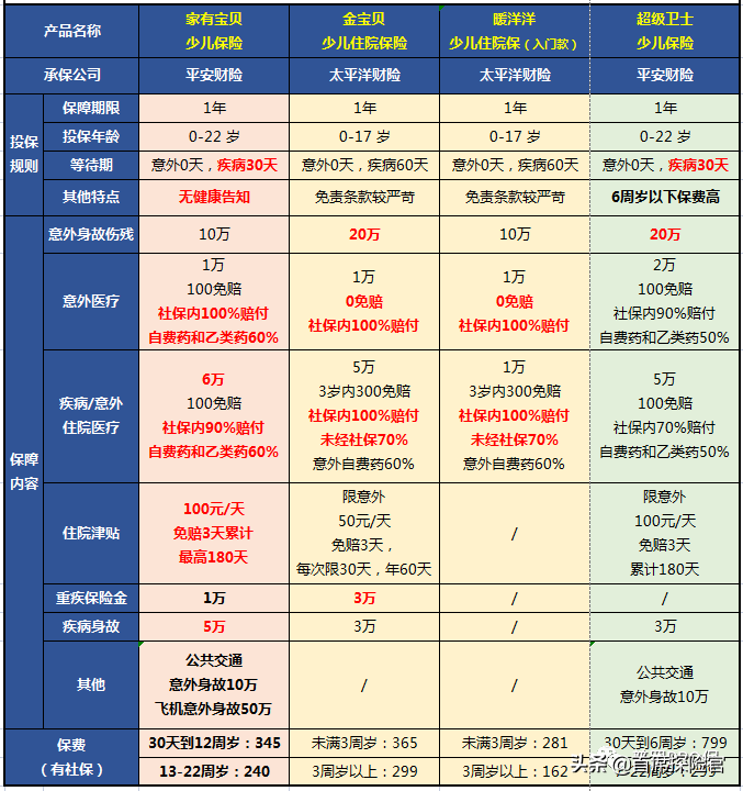 3分钟就能选到，便宜又实用的少儿小额医疗险