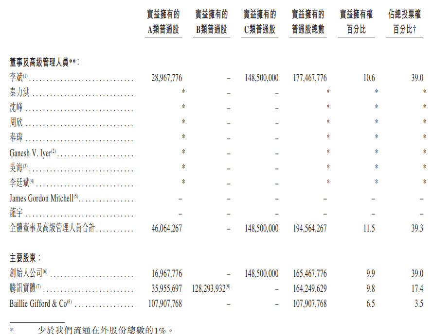 蔚来申请在港上市，预计3月10日挂牌交易，腾讯持股 9.8%