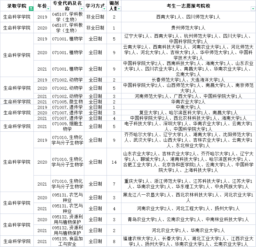 云南师范大学这些专业近三年每年都接受调剂！快来收藏