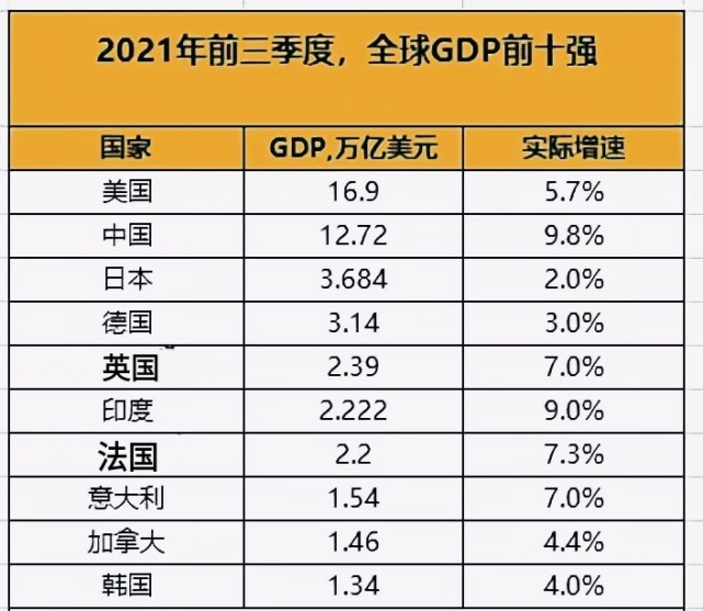 前三季度人口三大国经济PK：美国16.9万亿，印度2.22万亿，中国呢