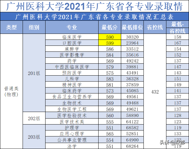 广州医科大学公布2021年广东省各专业录取分数