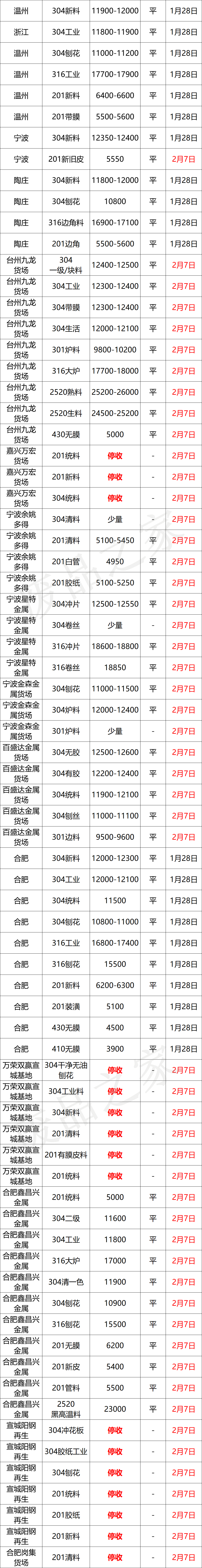 最新2月7日不锈钢基地报价参考价格汇总（附价格表）