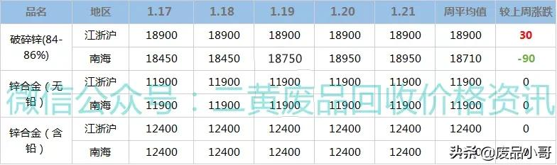 「废金属一周行情」废铝废铅废锡废锌废镍回收价格行情概述