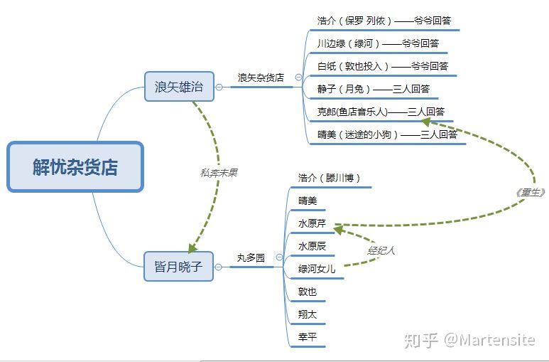 《解忧杂货铺》为你解忧了吗？最触动人心的12句语录你get了吗