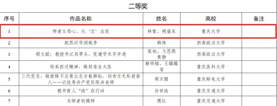 一二等奖！三位重大老师在重庆市教委师德师风主题征文比赛中获奖
