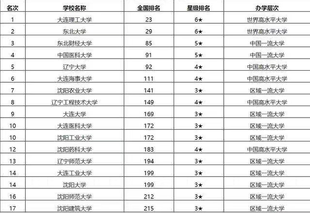 “辽宁省”高校排行榜，大连理工荣登榜首，东北大学紧随其后