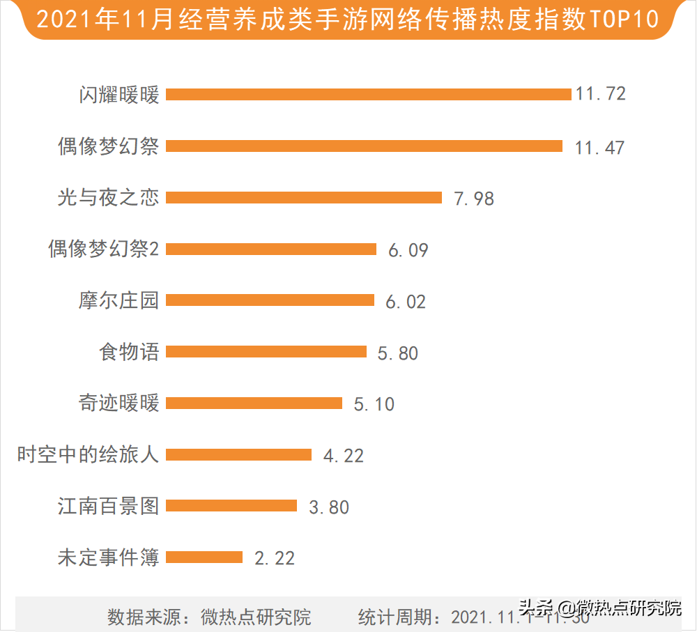 【2021年11月游戏行业网络关注度榜】