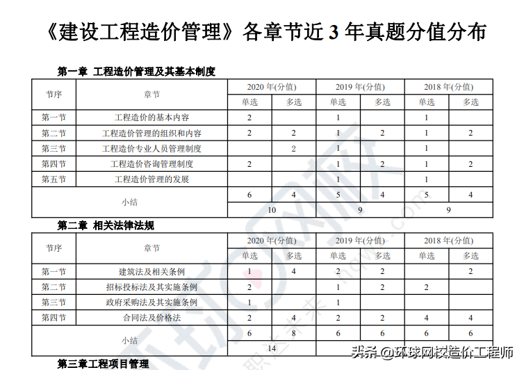 2022一级造价师考试科目难易程度分析，根据科目制定备考计划