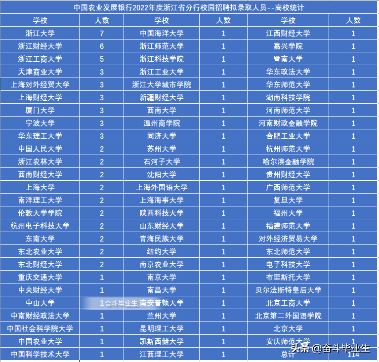 中国农业发展银行浙江分行2022校招录取114人，省行都是985名校生