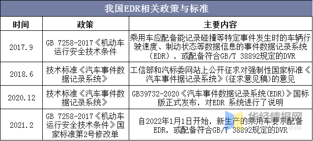2020年中国汽车事件数据记录系统（EDR）行业现状「图」