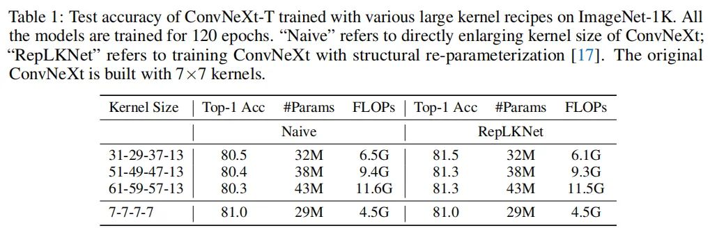 More ConvNets in 2020s？拥有51×51的超大型卷积核的纯CNN架构开源