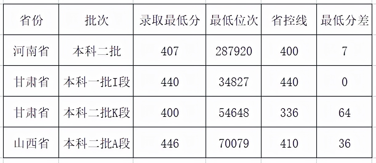 甘肃农业大学发展怎么样，录取分怎么样呢？