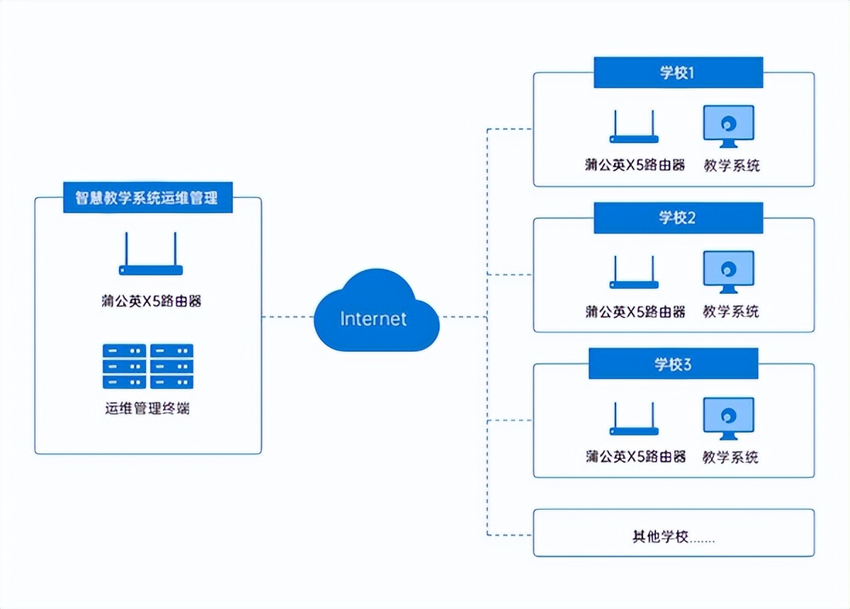 蒲公英智能组网助力智慧课堂教学系统远程运维，推动智慧教育普及