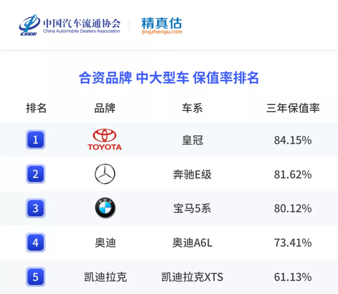 年度二手车保值率排名来啦，各级别最保值的车是哪些？