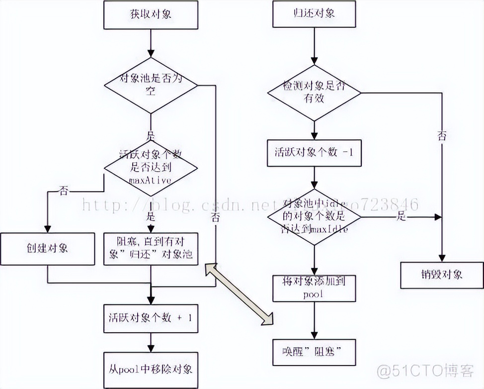 java对象池commons-pool-1.6详解