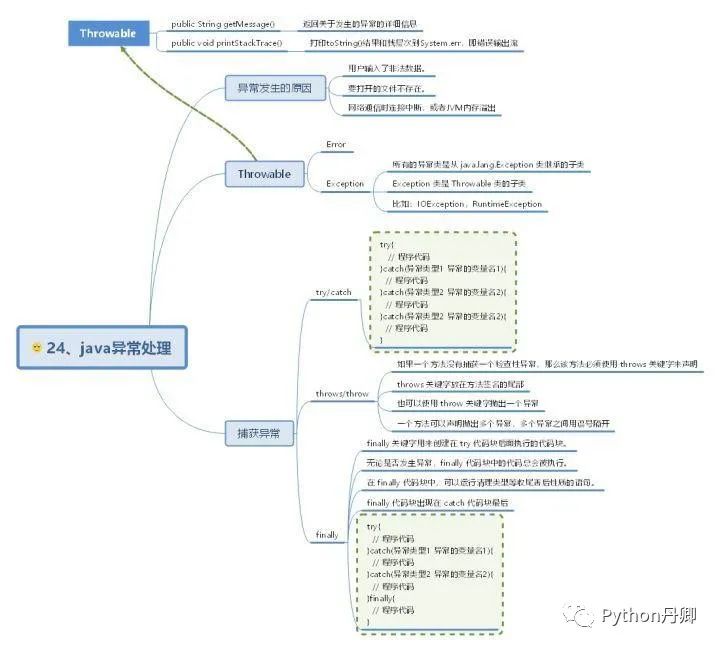 30 张Java 的思维导图，全面梳理构建 Java 的知识体系分享