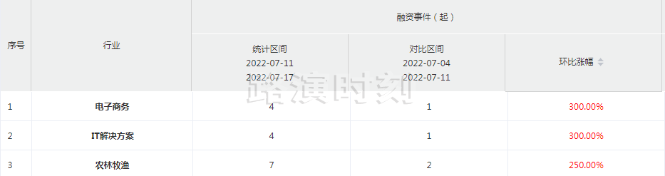 近两年最大融资，IDG和小鹏投了；高瓴悄悄入局新赛道丨融资周报