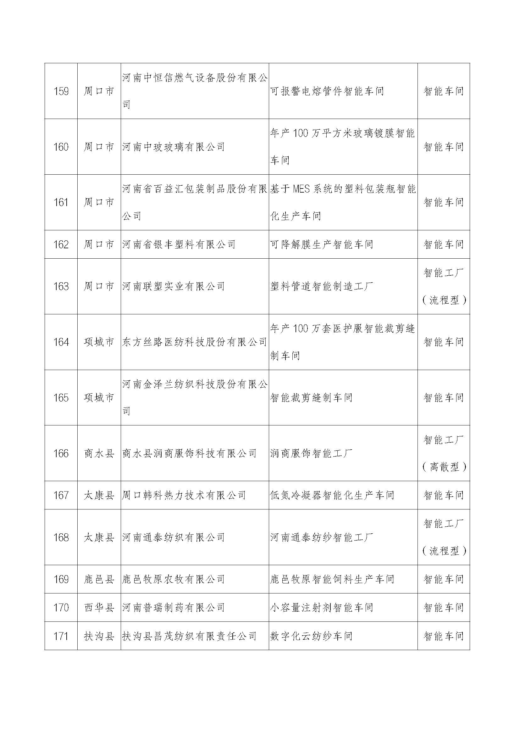 2022年河南省智能车间智能工厂拟确定名单