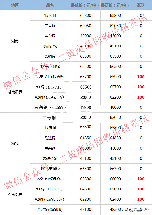 废铜价格最高上调100元，2022年3月22日废铜回收价格调整信息