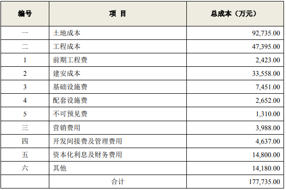 杭州长河普通住宅地产开发项目可行性研究报告-思瀚产业研究院