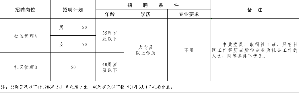 高级企划专员招聘（潍坊高新区公开招聘社区工作人员150名）