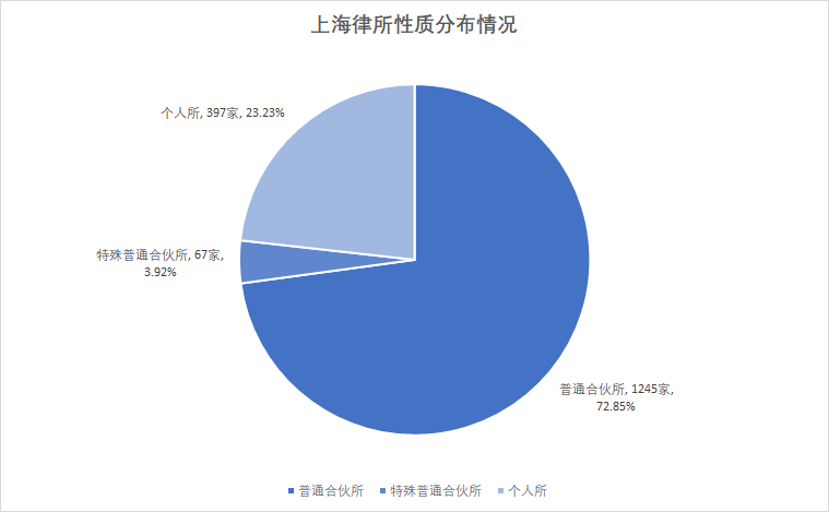 律师人均收入排名1：上海律师人均创收101.6万元（2020）