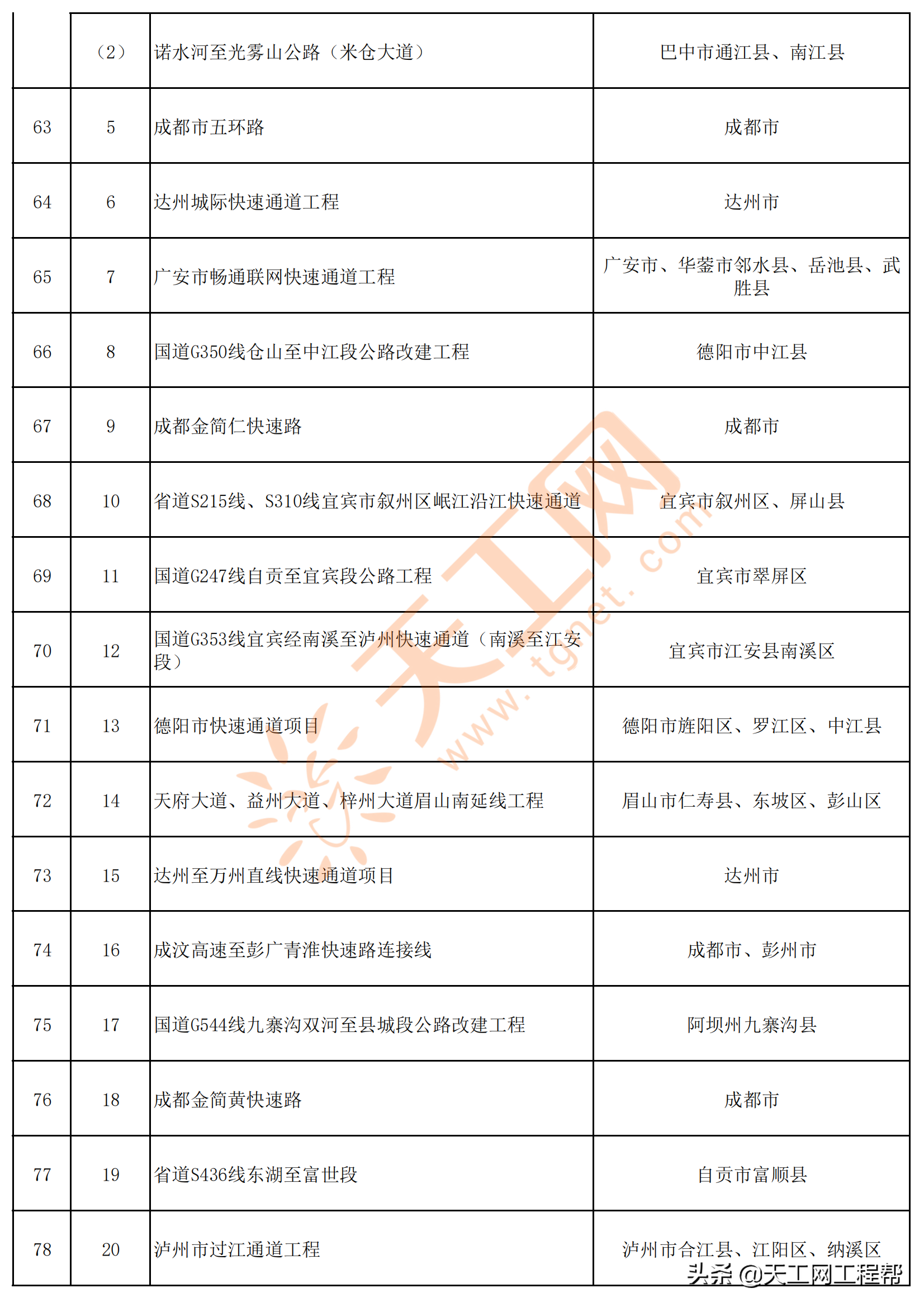 四川省2022年重点项目清单（共700个）