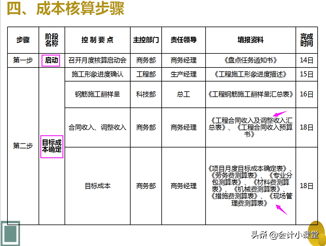 公司29岁的成本会计，把成本核算流程安排得明明白白，点赞