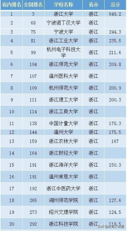 浙江省的大学（浙江最好大学最新排名）