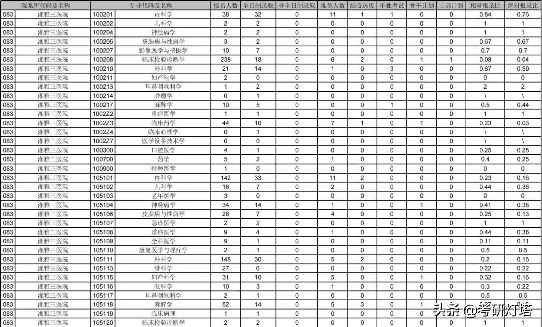 中南大学2019~2021年考研报录比