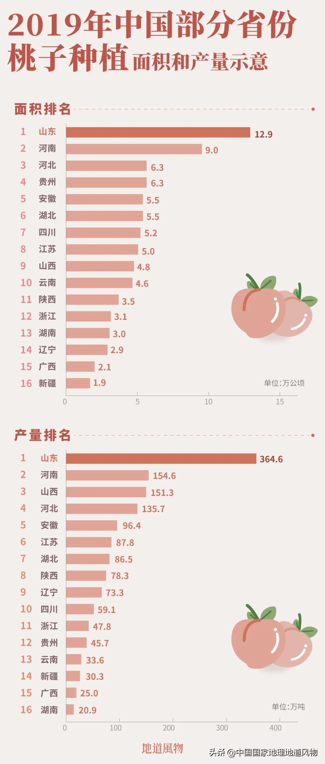 中國究竟哪里的桃桃桃桃最好吃？