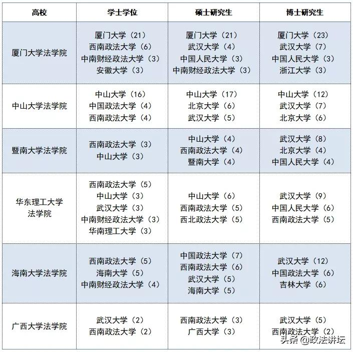 盘点：各大法学院校师资背景（华南篇）