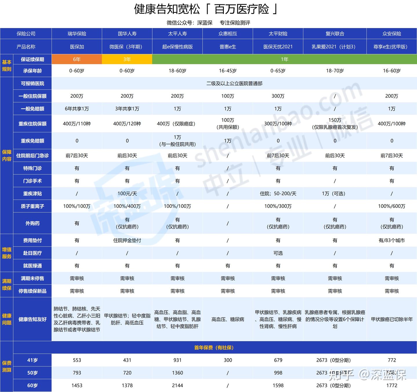 耗时1个月,为了给爸妈买份医疗险！我把市面上值得买的都整理好了