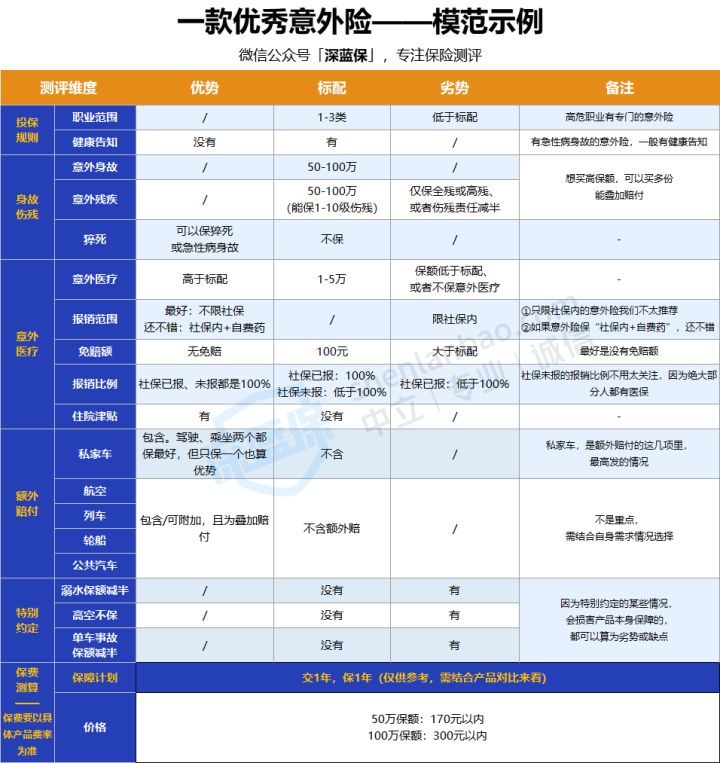 2022年超全保險測評榜單來啦！我最推薦這4種