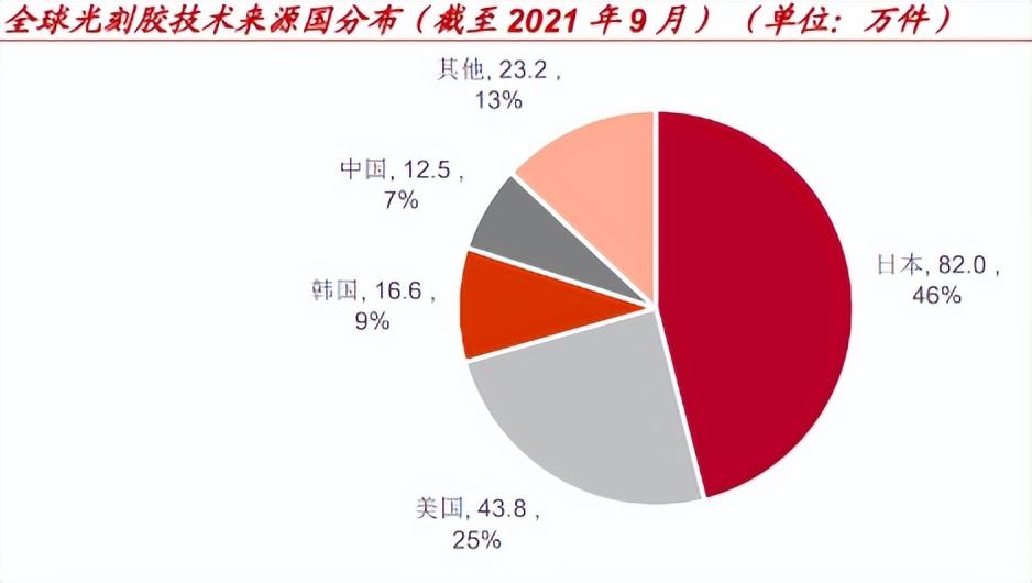 国产光刻胶的机遇来了