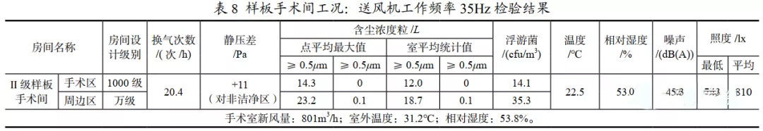 医院手术室空气净化到什么程度？怎么设计？