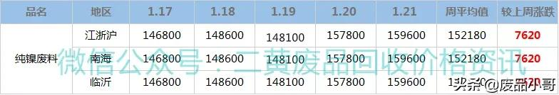 「废金属一周行情」废铝废铅废锡废锌废镍回收价格行情概述