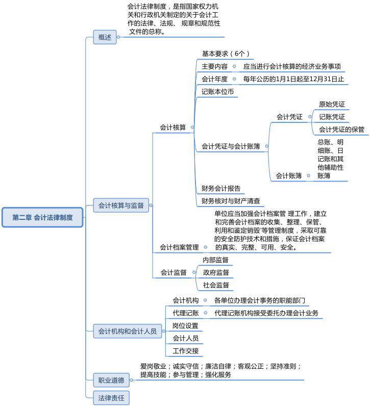 22年初级会计思维导图:助力初会考试高分通过