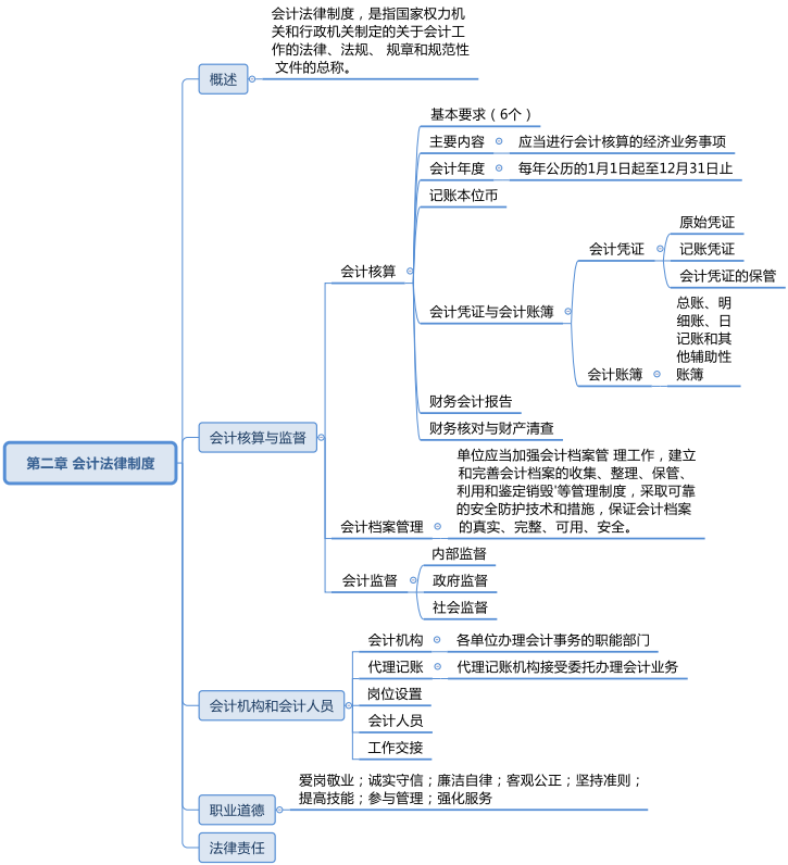 22年初级会计思维导图：助力初会考试高分通过