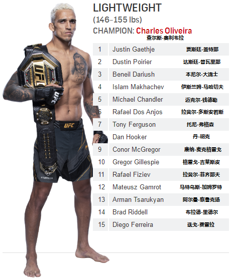 UFC各量级最新排名 2022.01.19更新